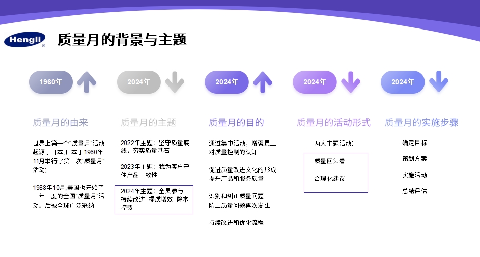 “全員參與、持續(xù)改進、提質增效、降本控費”質量月